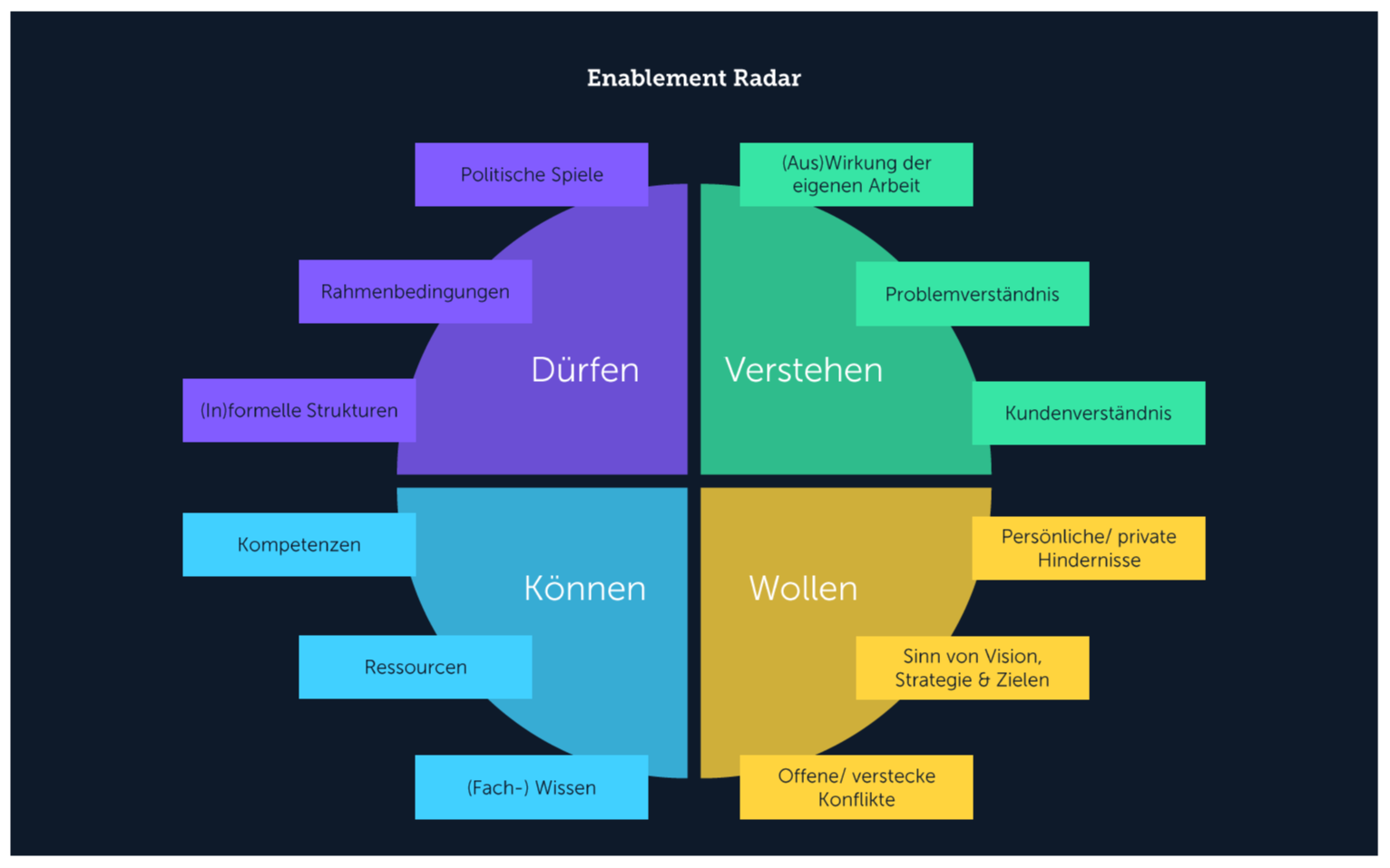 Enablement Radar von Me &amp; Company