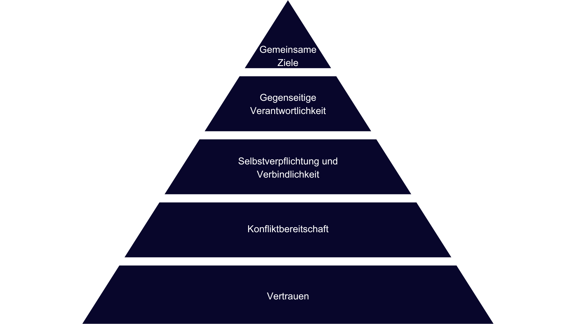 Lencioni-Pyramide